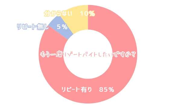 リゾートバイトの現実を知ったうえで、リピートはあり？のイメージ