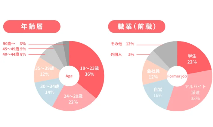 リゾートバイトの年齢層と前職のグラフのイメージ