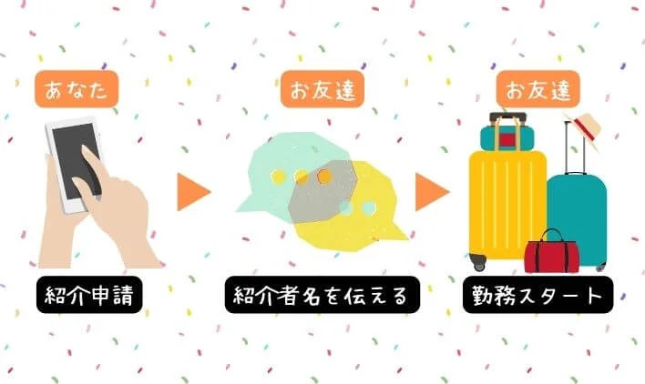 友達紹介キャンペーン申請の流れは簡単！3ステップで完了のイメージ