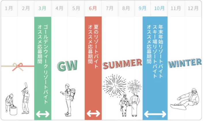 繁忙期の応募タイミングのイメージ