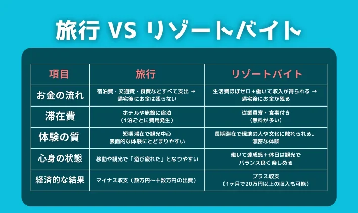 旅行とリゾートバイトの違いを比較してみた