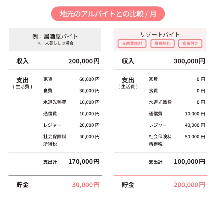 地元のアルバイトとの比較のイメージ